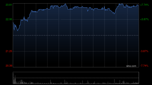 配查信 翰森制药早盘涨超6% 拟开发治疗KRAS G12D突变晚期实体瘤