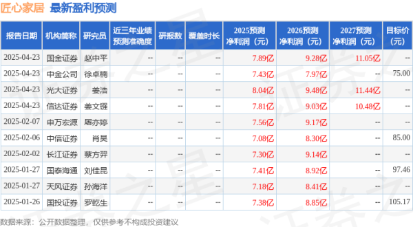 金斧子配资 天风证券：给予匠心家居买入评级