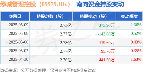 掌心策略 绿城管理控股（09979.HK）：5月9日南向资金减持375.9万股