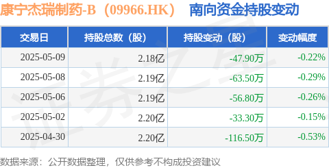 悦来网 康宁杰瑞制药-B（09966.HK）：5月9日南向资金减持47.9万股