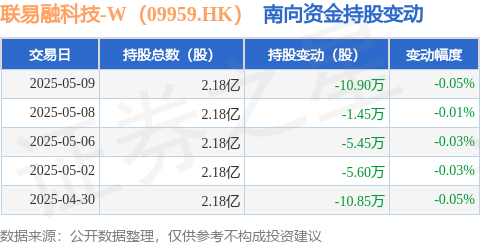 顺策略 联易融科技-W（09959.HK）：5月9日南向资金减持10.9万股