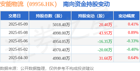 宝牛E配 安能物流（09956.HK）：5月9日南向资金增持20.4万股