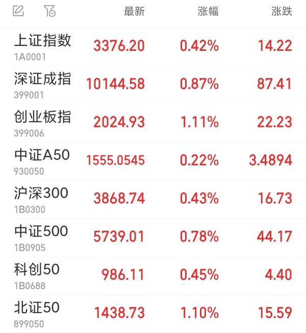 万德策略 创业板指收涨1.11% 美容护理板块活跃