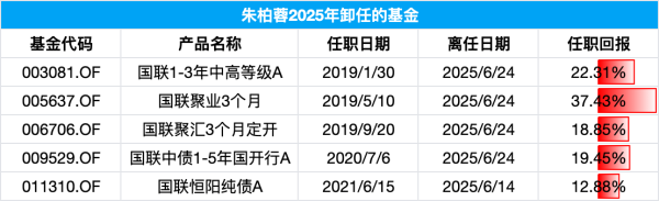 天龙配资 又一百亿基金经理卸任！国联基金朱柏蓉因“个人原因”卸任全部产品，任职回报高达37%，在管产品均成绩优异
