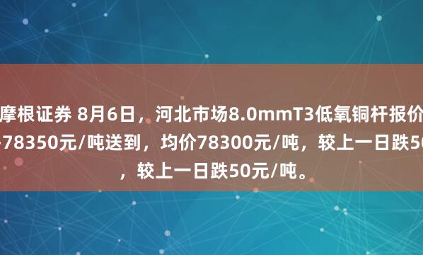 摩根证券 8月6日，河北市场8.0mmT3低氧铜杆报价78250-78350元/吨送到，均价78300元/吨，较上一日跌50元/吨。