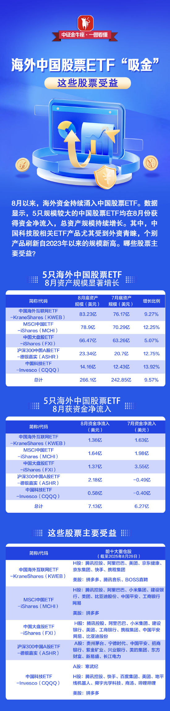 九鼎 【一图看懂】海外中国股票ETF“吸金”，这些股票受益