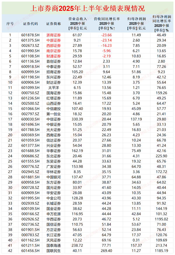 芝麻财富 浙商证券营收降幅最大 平均受托资管收益率大幅下滑|券商半年报