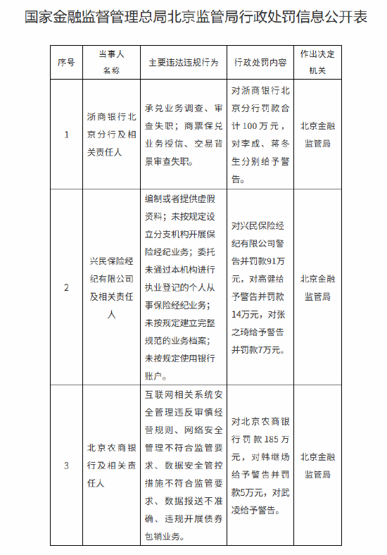配配查 北京农商银行被罚185万元：互联网相关系统安全管理违反审慎经营规则等