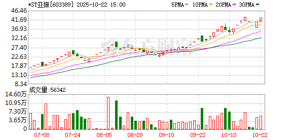 美港通配资 惊呆！“披星戴帽”后翻倍